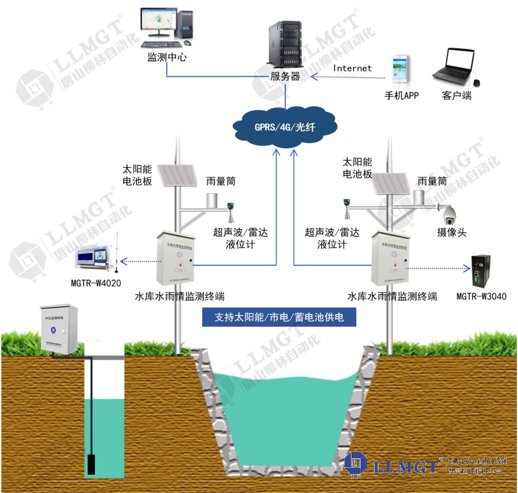 地下地表水雨情監(jiān)測(cè)