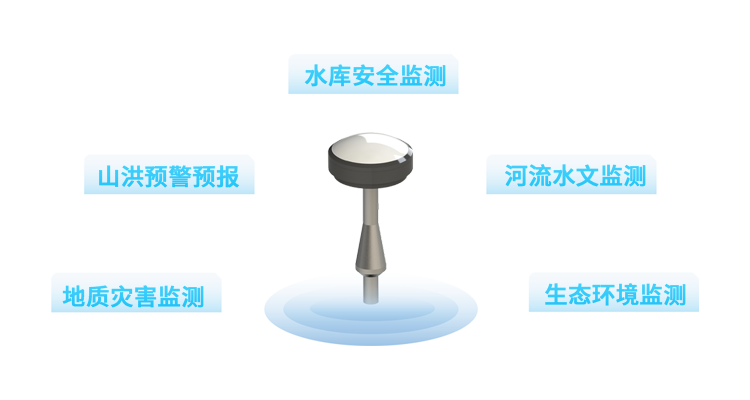 廣泛應(yīng)用于水庫安全監(jiān)測 、河流水文監(jiān)測、山洪預(yù)警預(yù)報(bào)、地質(zhì)災(zāi)害監(jiān)測 、生態(tài)環(huán)境監(jiān)測 等各類防災(zāi)減災(zāi)監(jiān)測項(xiàng)目