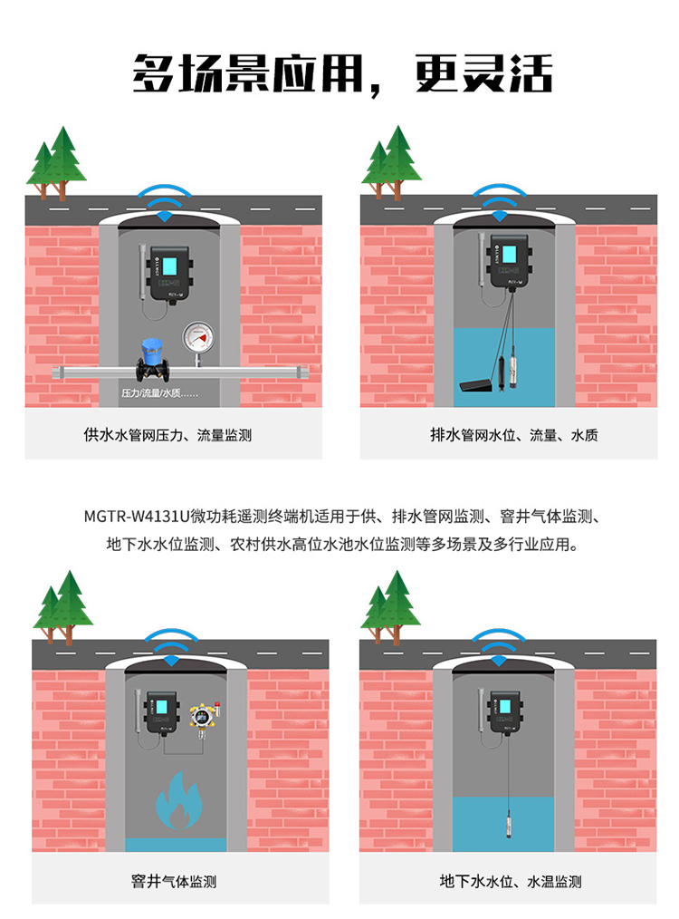 多場景應(yīng)用，更靈活。MGTR-W4131U微功耗遙測終端機適用于供、排水管網(wǎng)監(jiān)測、窨井氣體監(jiān)測、地下水水位監(jiān)測、農(nóng)村供水高位水池水位監(jiān)測等多場景及行業(yè)應(yīng)用。