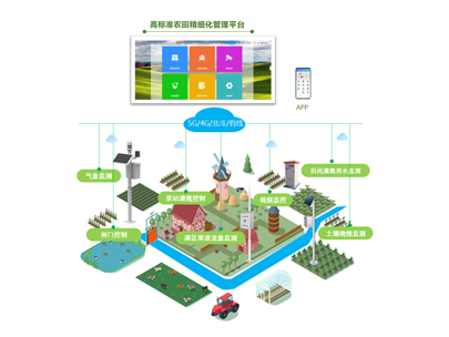 高標(biāo)準(zhǔn)農(nóng)田為什么進(jìn)行信息化建設(shè)？