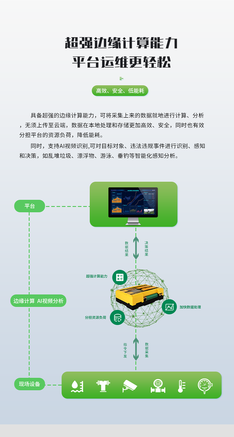 超強(qiáng)邊緣計(jì)算能力 平臺(tái)運(yùn)維更輕松。具備超強(qiáng)的邊緣計(jì)算能力，可將采集上來(lái)的數(shù)據(jù)就地進(jìn)行計(jì)算、分析 無(wú)須上傳至云端，數(shù)據(jù)在本地處理和存儲(chǔ)更加高效、安全，同時(shí)也有效 分擔(dān)平臺(tái)的資源負(fù)荷，降低能耗。 同時(shí)，支持AI視頻識(shí)別,可對(duì)目標(biāo)對(duì)象、違法違規(guī)事件進(jìn)行識(shí)別、感知 和決策，如亂堆垃圾、漂浮物、游泳、垂釣等智能化感知分析。