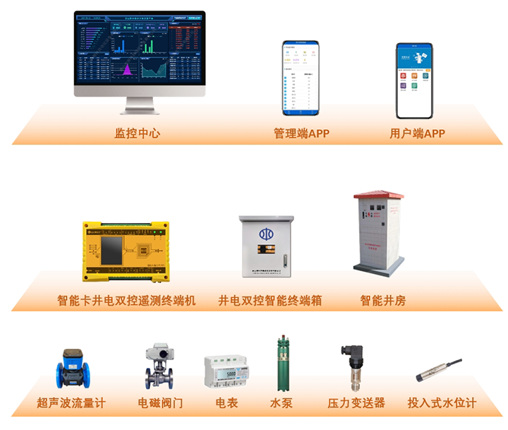智能卡井電雙控遙測終端機(jī)應(yīng)用示意