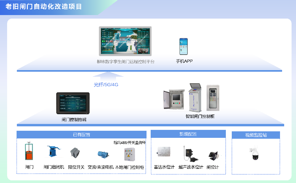 閘門自動化改造系統(tǒng)建設