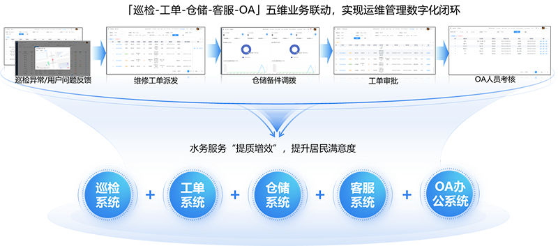 智慧運行環(huán)節(jié)連聯動協同