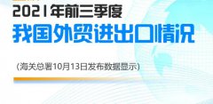 【外貿數據】2021年前三季度我國進出口總值28.33萬億元,同比增長22.7% ！